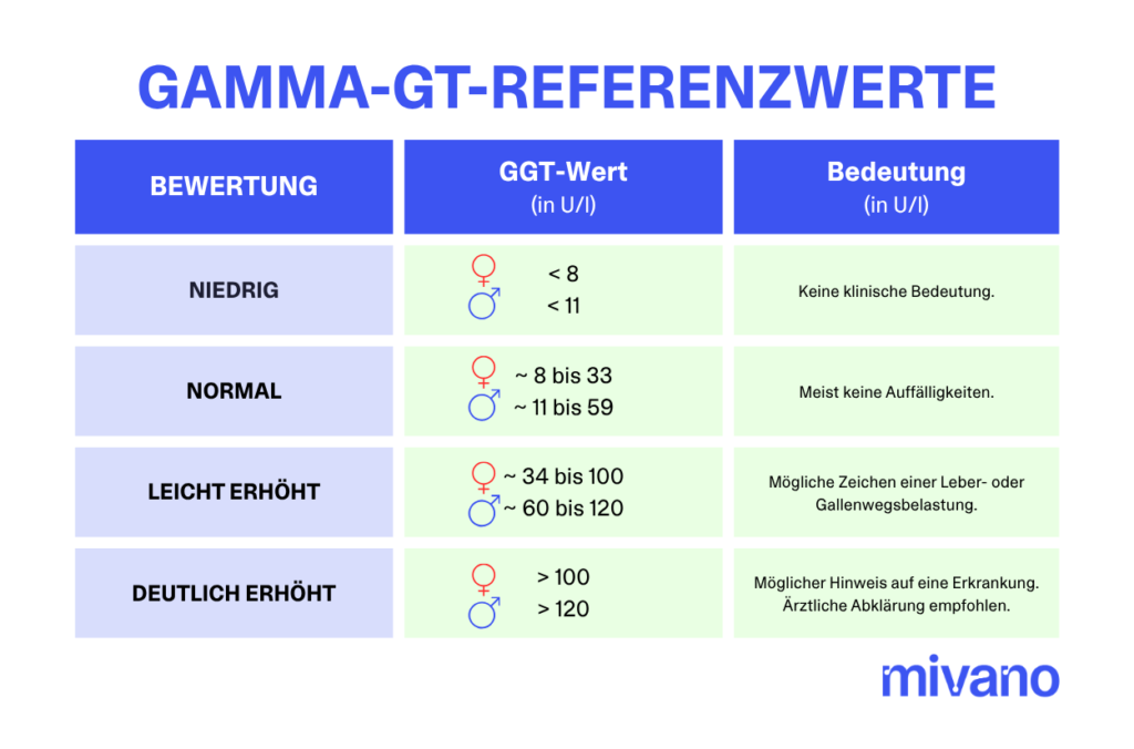 Tabelle der Gamma-GT-Normalwerte und GGT-Referenzbereiche.