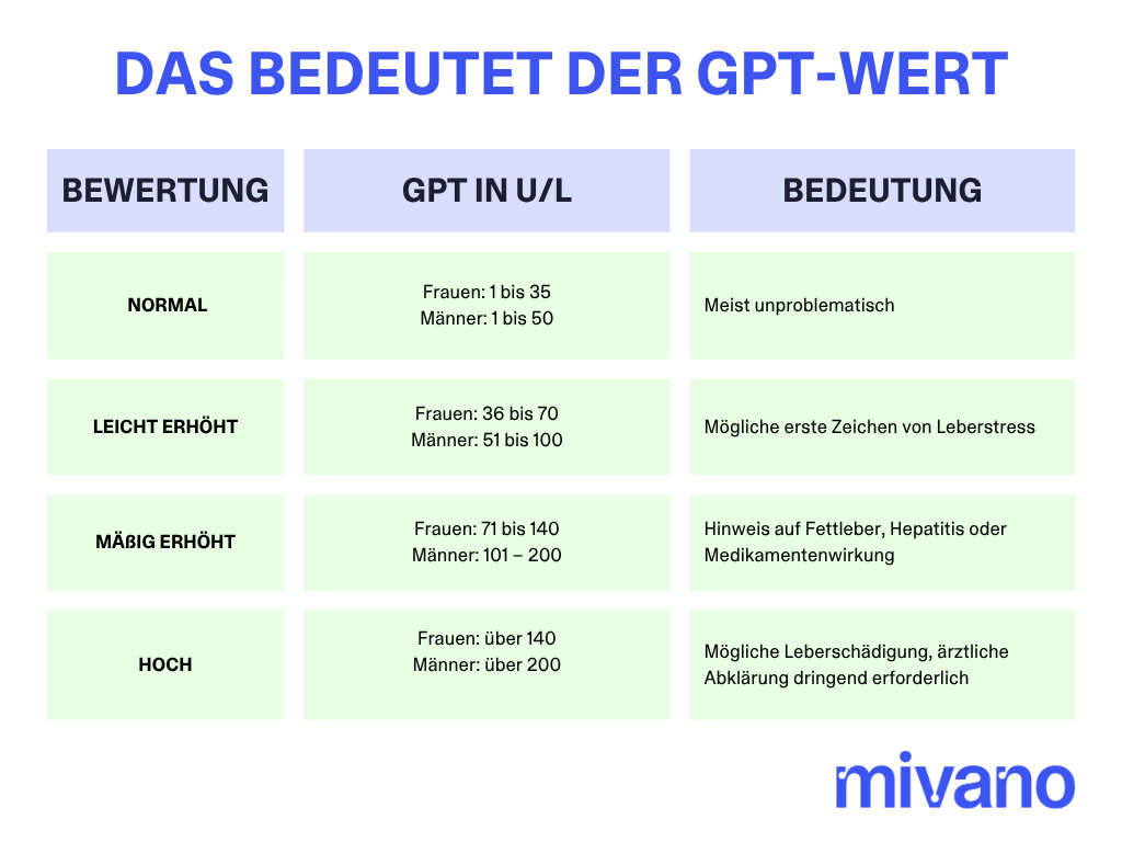 Tabellen-Übersicht der GPT-Werte für Frauen und Männer von normal bis hoch.