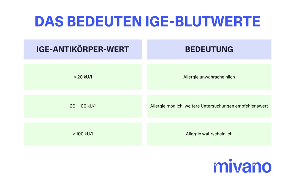 Tabellen-Übersicht der IgE-Antikörper-Blutwerte, die die Wahrscheinlichkeit einer Allergie anzeigen.