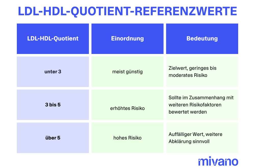 Tabelle für die LDL-HDL-Quotient-Referenzwerte.