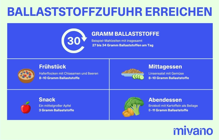 Infografik, wie an einem Tag 30 Gramm Ballaststoffe mit Lebensmitteln erreicht werden können.