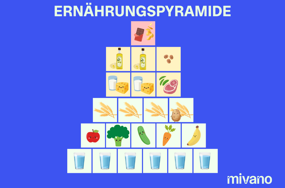 Grafik der Ernährungspyramide mit 6 Portionen Wasser und 5 Portionen Obst und Gemüse als Basis.