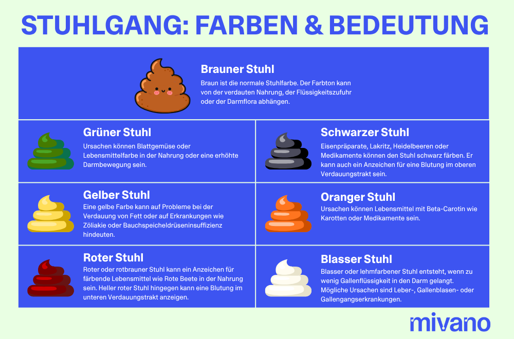 Tabelle verschiedener Farben des Stuhls und ihrer Bedeutung für die Gesundheit.