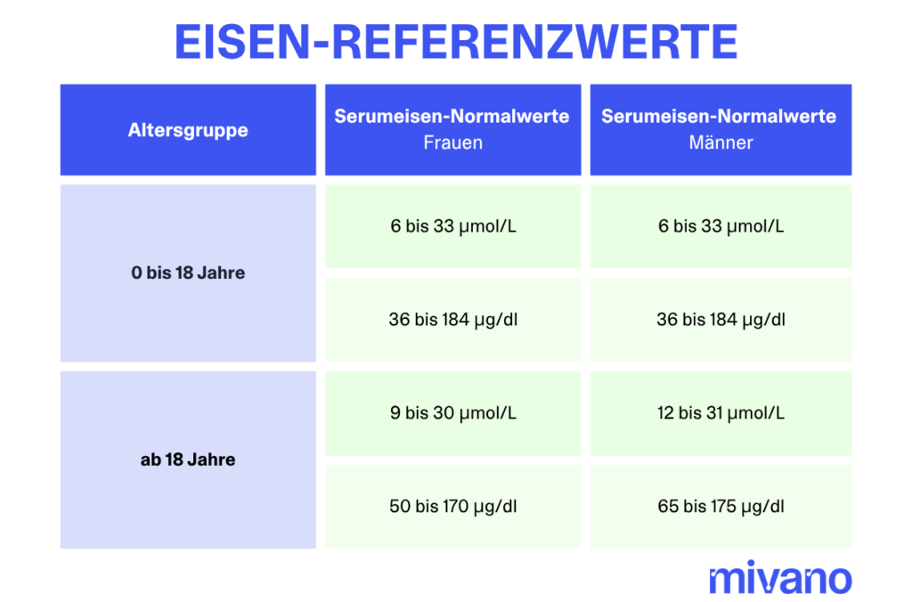 Eisenwerte im Blut für Frauen und Männer in Mikromol pro Liter und Mikrogramm pro Deziliter.