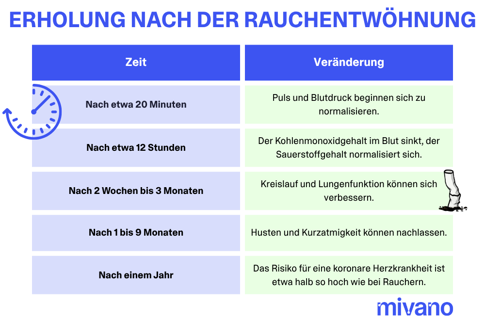 Tabelle mit Zeitangaben zur Erholung des Körpers nach der Rauchentwöhnung.