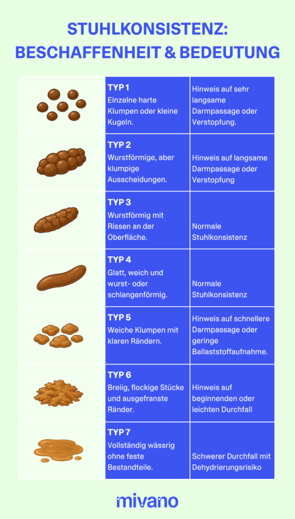 Bristol-Stuhlformen-Skala und Stuhlkonsistenz-Tabelle mit 7 Typen.